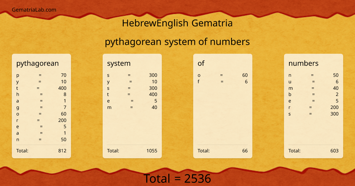 pythagorean system of numbers in hebrewEnglish Gematria